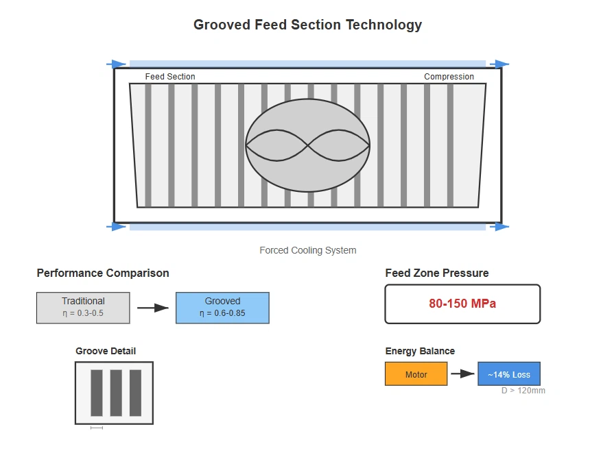 Advanced Feed Section Design with Internal Surface Modifications Advanced Feed Section Design with Internal Surface Modifications