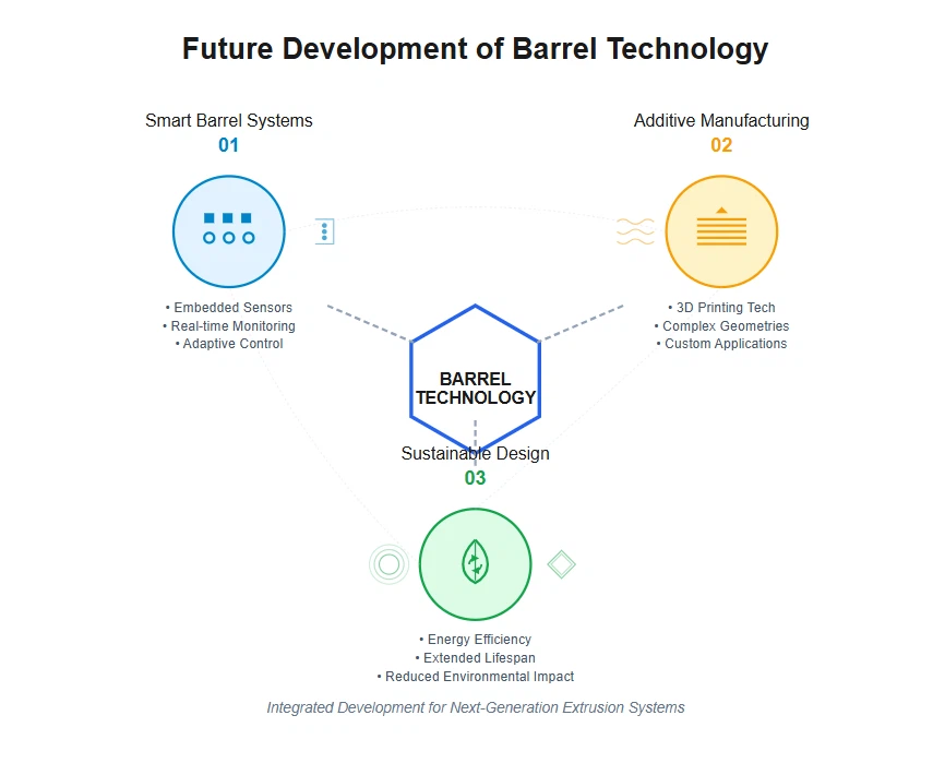 Barrel Technology Barrel Technology