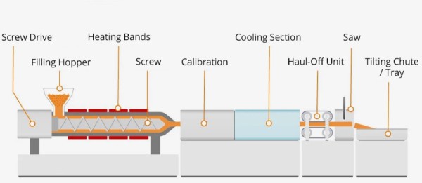 what is an extrusion